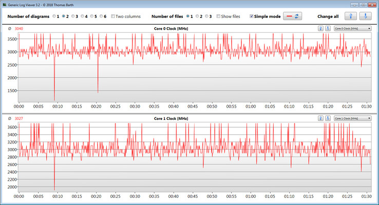 CPU clock speeds while running our CB15 loop