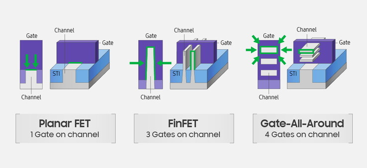 A Samsung infographic on the potential advantages of the MBCFET. (Source: Samsung)