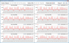 CPU clocks during the CB15 loop (Quiet mode)