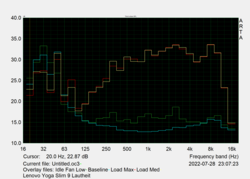 Noise characteristics