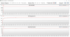 GPU measurements during the Witcher 3 test (Turbo Mode, Optimus)