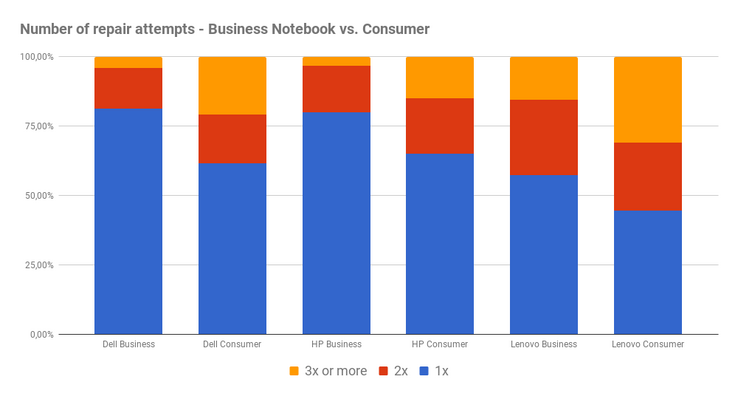 Repair attempts, consumer vs. business