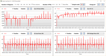 A look at CPU clock speeds, core temperatures and CPU wattage during a loop of a Cinebench R15 multithreaded benchmark