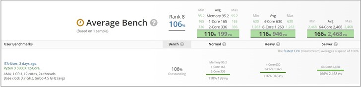 Ryzen 9 5900X B2. (Image source: UserBenchmark)