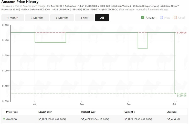 Acer Swift X 14 price history. (Image source: camelcamelcamel)