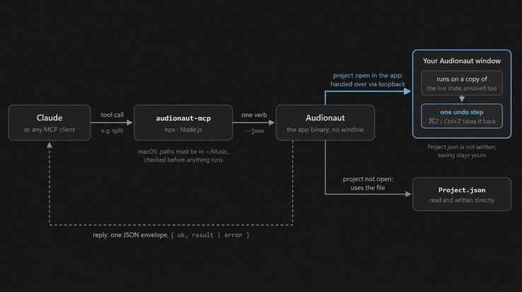 Audionaut's MCP workflow passes agent commands to an open project, where completed edits can enter the normal undo history.
