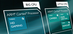 A visual simplification of the big.LITTLE platform delegating tasks to different cores. (Source: MS Power User)