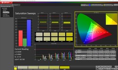 Saturation (calibrated)