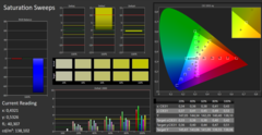 CalMAN: Colour Saturation - calibrated