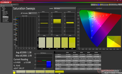 Saturation Sweeps after calibration