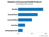Connected health in the home is on the rise. (Source: Parks Associates)