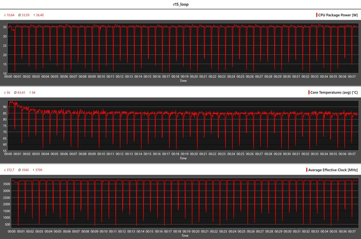 CPU metrics during the Cinebench R15 loop