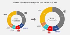 The smarwatch market at the end of 2020 compared to 2019. (Source: Counterpoint Research)