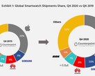 The smarwatch market at the end of 2020 compared to 2019. (Source: Counterpoint Research)