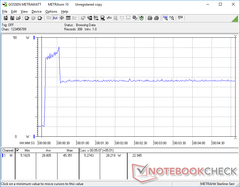 Prime95+FurMark initiated at 10s mark. Consumption spikes to about 45.3 W temporarily before inevitably falling due to thermal throttling