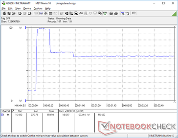 We're able to measure a temporary maximum draw of up to 119 W from the 120 W AC adapter when running both Prime95 and FurMark simultaneously