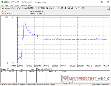 Initiating Prime95+FurMark simultaneously would cause consumption to spike to 90 W