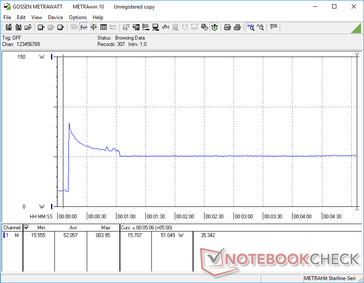 Prime95 initiated at 10s mark. Consumption spikes to 84 W before immediately falling and stabilizing at 51 W. This behavior matches our clock rate Stress Test observations above