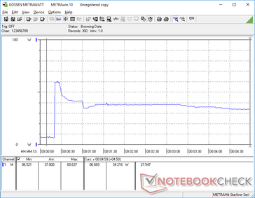 Prime95 initiated at 20s mark. Note the temporary spike in power consumption up to 60 W before falling and stabilizing at 34 W