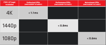 FSR 2.0 Quality latency (Image Source: AMD)