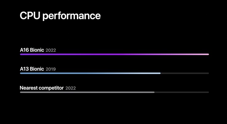 Apple A16 Bionic vs the competition (image via Apple)