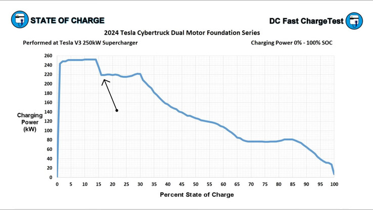 Cybertruck charging curve chart