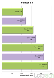 Core i9-10980XE - Blender 2.8. (Source: Lab501)