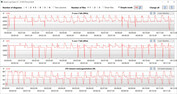 CPU clock speeds during the CB15 loop (Extreme Performance)