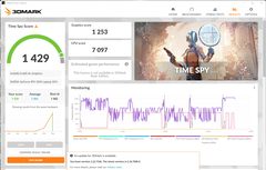 In battery operation, the Intel Xe7 iGPU is faster