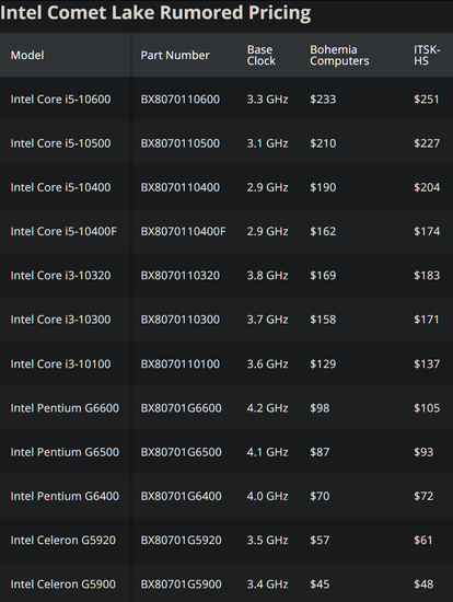 Base clocks and estimated U.S. prices (Source: Tom's Hardware)