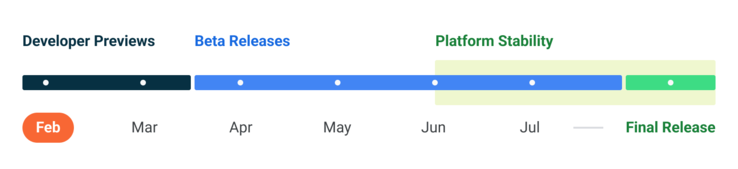 Android 13 timeline. (Image Source: Google)