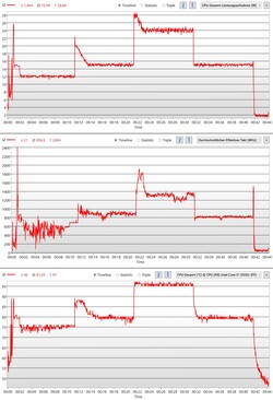 Stress test with changing performance profiles