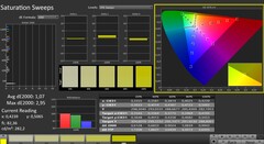 CalMAN: Color saturation