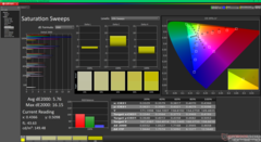 Saturation Sweeps before calibration (vs. sRGB)
