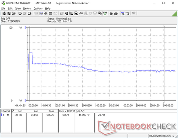 Prime95+FurMark stress. Note the spike in power consumption during the first few seconds before falling