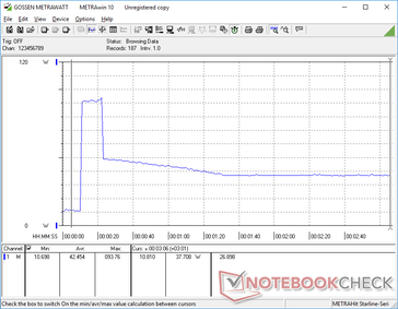 Prime95+FurMark stress initiated at 10s mark. Note the temporary spike to 94 W before falling to as low as 38 W