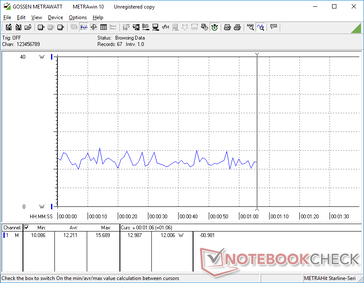 Power consumption over a 60-second period when on the minimum brightness setting