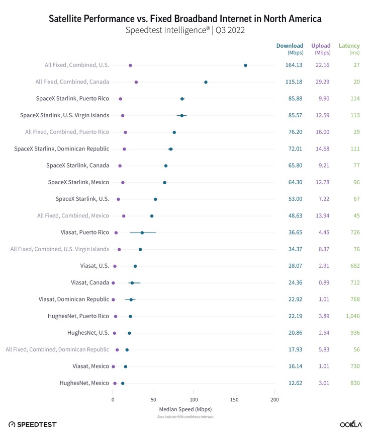 Starlink download speeds vs broadband in North America (image: Ookla)