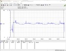 Test system power consumption (Prime95) - Core i9-12900K