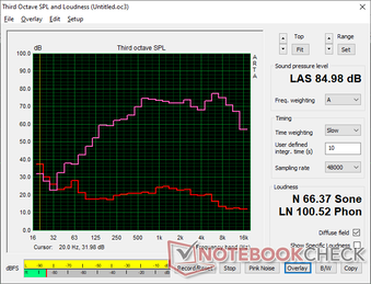 Pink noise at maximum volume shows decent balance and maximum volume