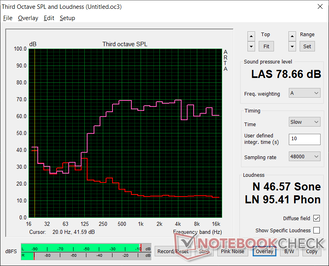 Pink noise at maximum volume. Audio quality feels balanced, but we think it could have been louder