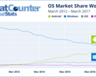 StatCounter's data is based on 15 billion page views per month of 2.5 million sites. (Source: StatCounter)