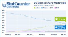 StatCounter&#039;s data is based on 15 billion page views per month of 2.5 million sites. (Source: StatCounter)