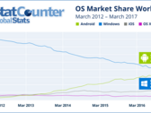 StatCounter's data is based on 15 billion page views per month of 2.5 million sites. (Source: StatCounter)