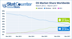 StatCounter's data is based on 15 billion page views per month of 2.5 million sites. (Source: StatCounter)