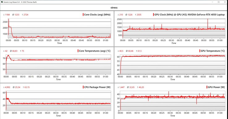 CPU/GPU stress test data