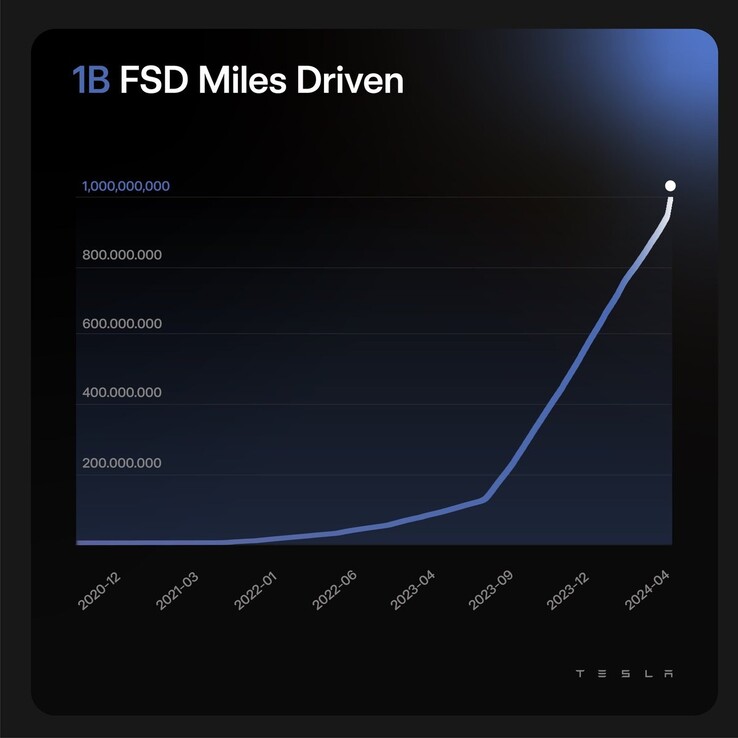 Tesla's FSD miles data skyrocketed with the latest initiatives