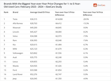 Elon Musk's price war made used Teslas the most rapidly depreciating vehicles