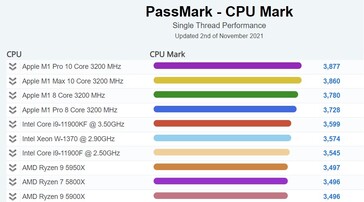 CPU Mark single-thread desktop. (Image source: PassMark)