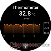Skin temperature
